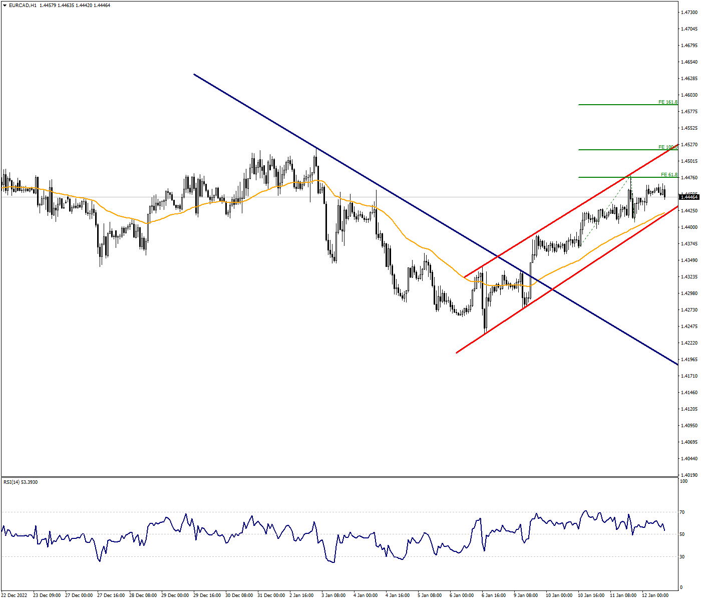 1.4410 Will Be Decisive In EURCAD