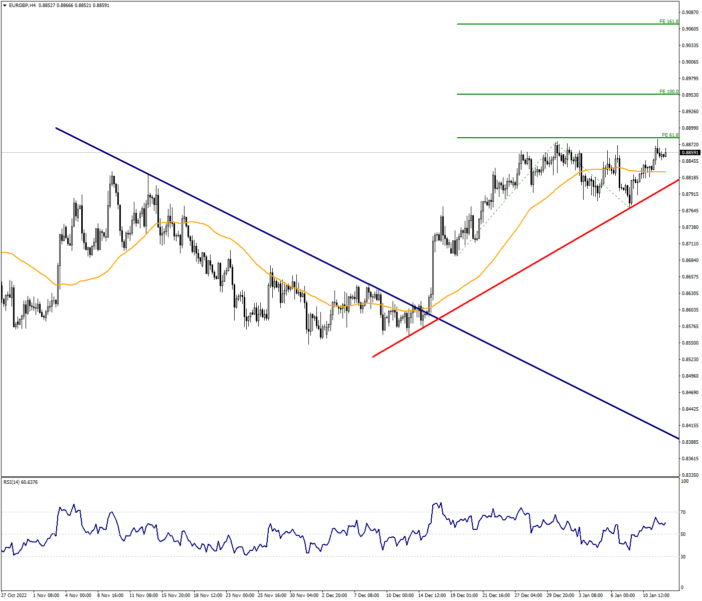 The Uptrend Continues in EURGBP