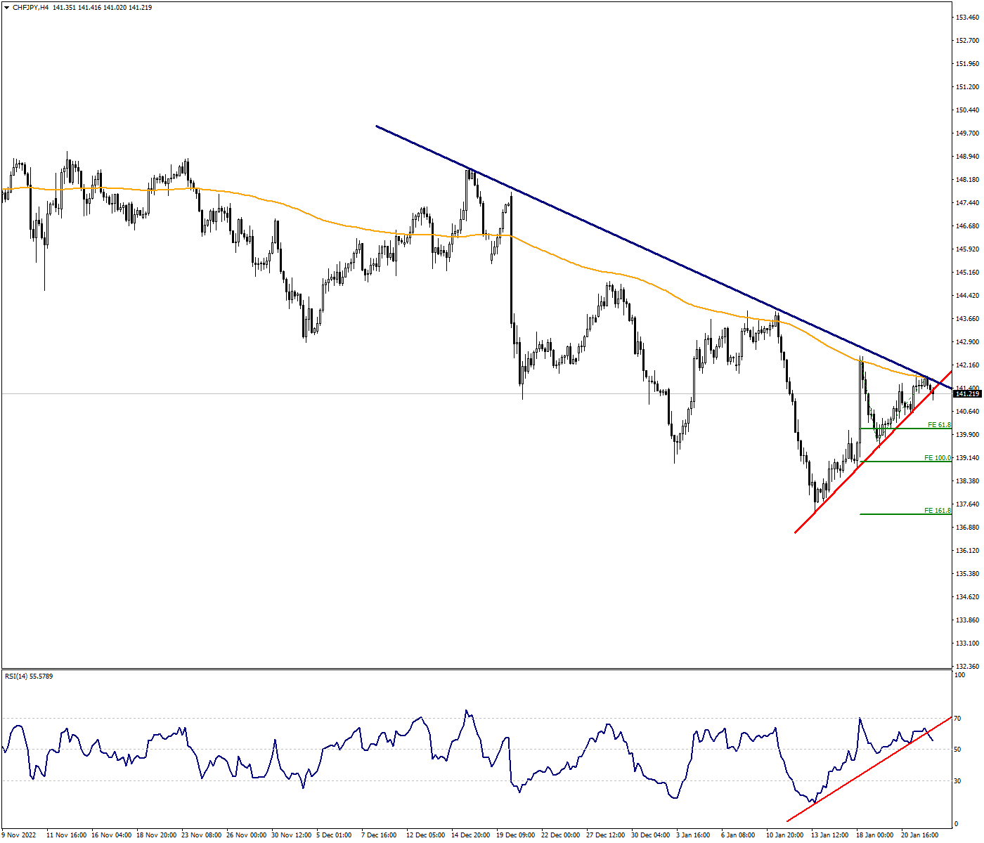 CHFJPY Confirms its Downtrend