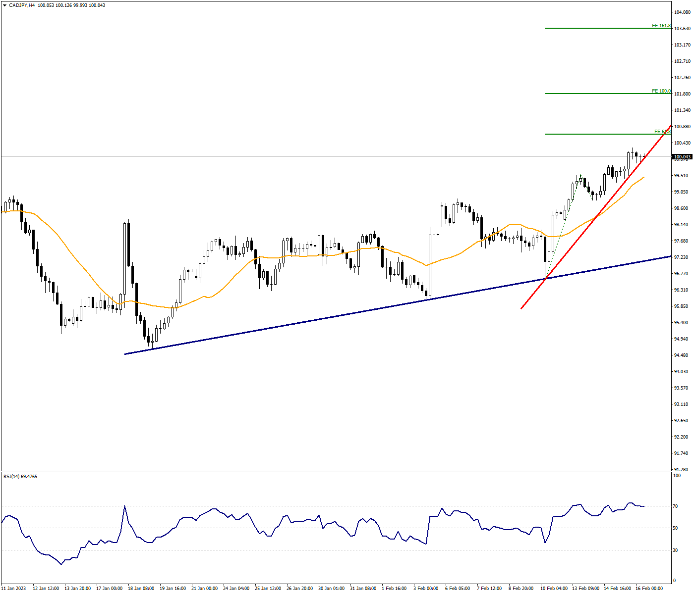 99.50 Will Be Decisive in CADJPY