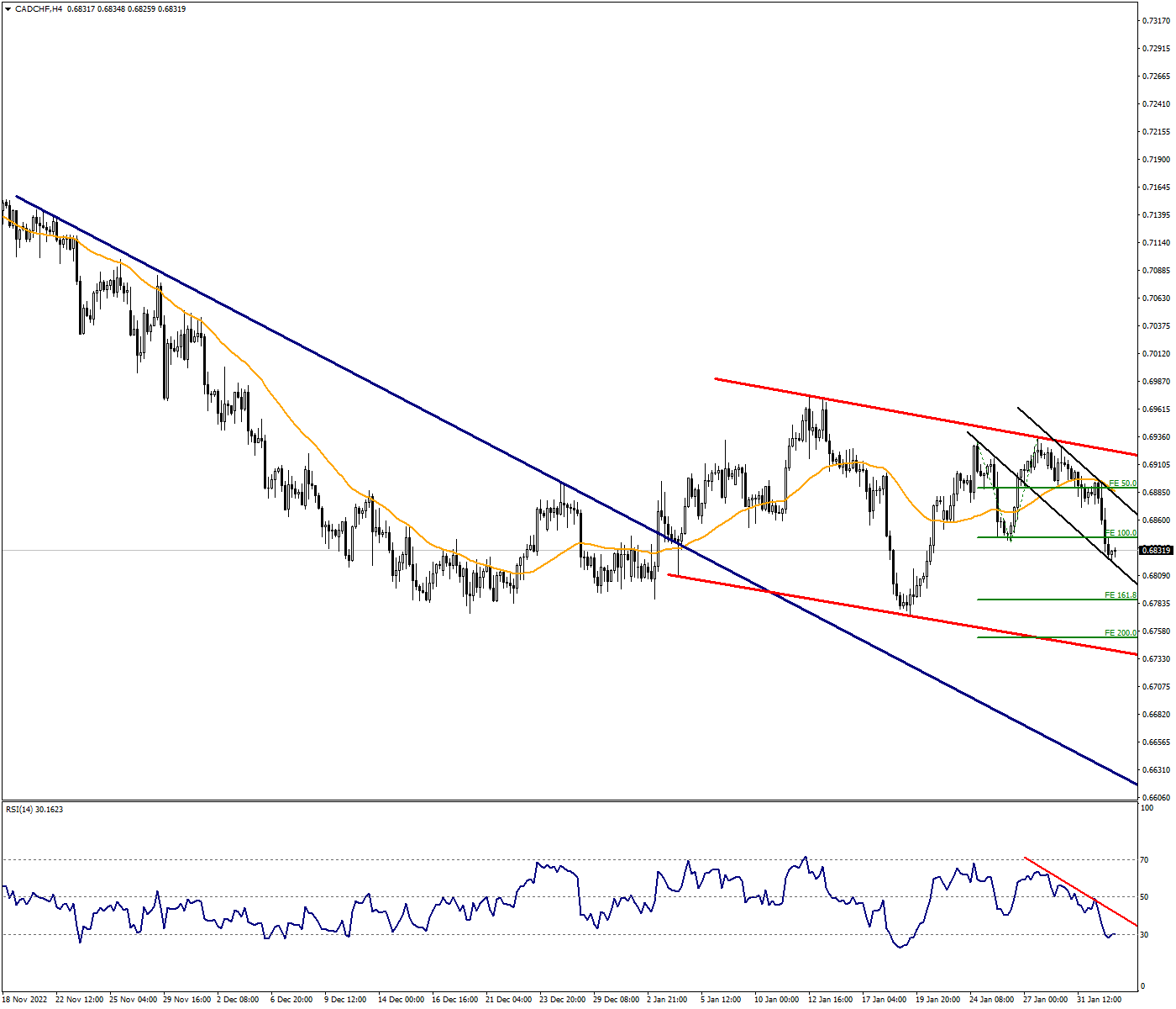 CADCHF Could Drop To a 3-Year Low