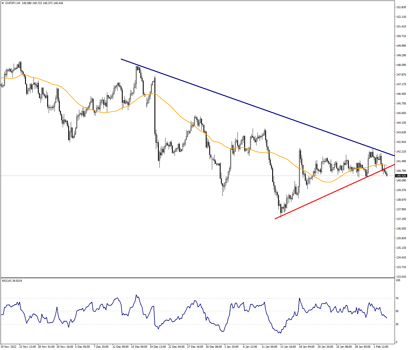 CHFJPY Confirms its Downtrend