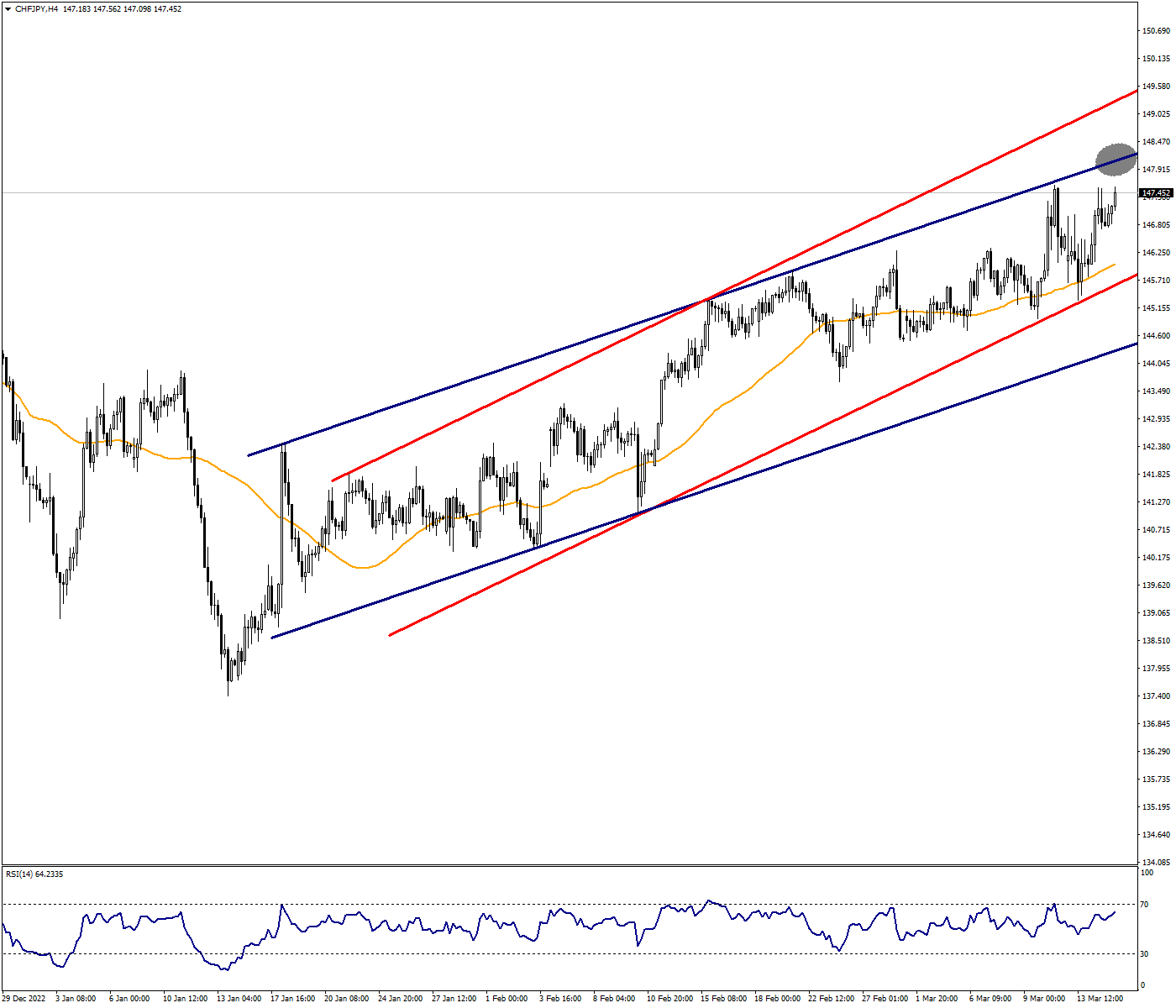 Watching 148.10 Resistance On CHFJPY