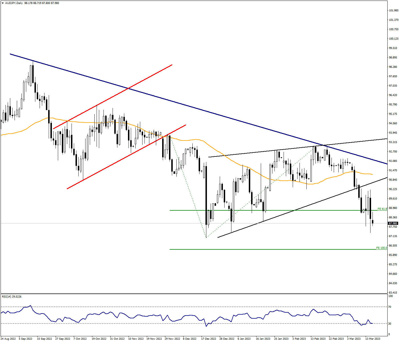 AUDJPY Continues Its Downward Demand