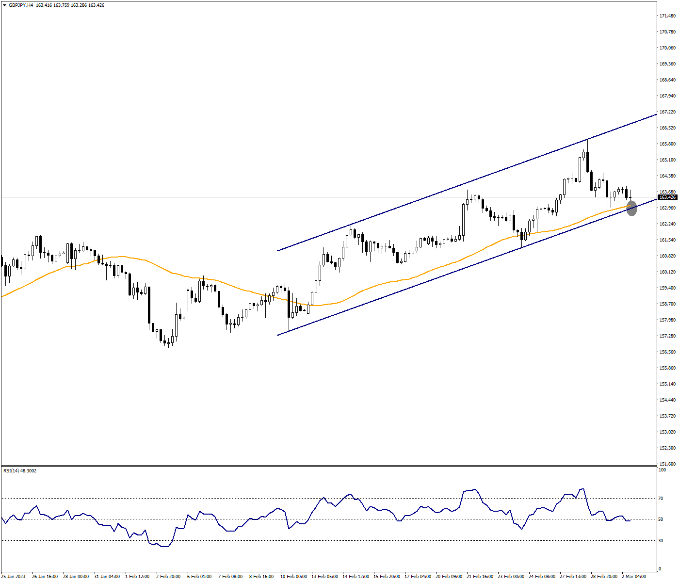 GBPJPY Tries to Protect the Rising Channel
