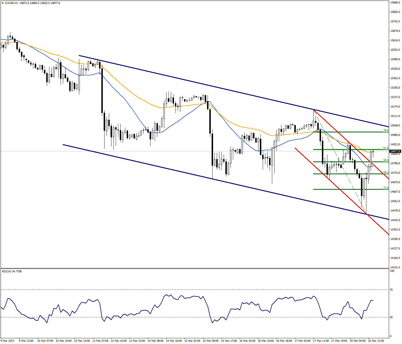DAX40 Index Rebounds in Downward Channel