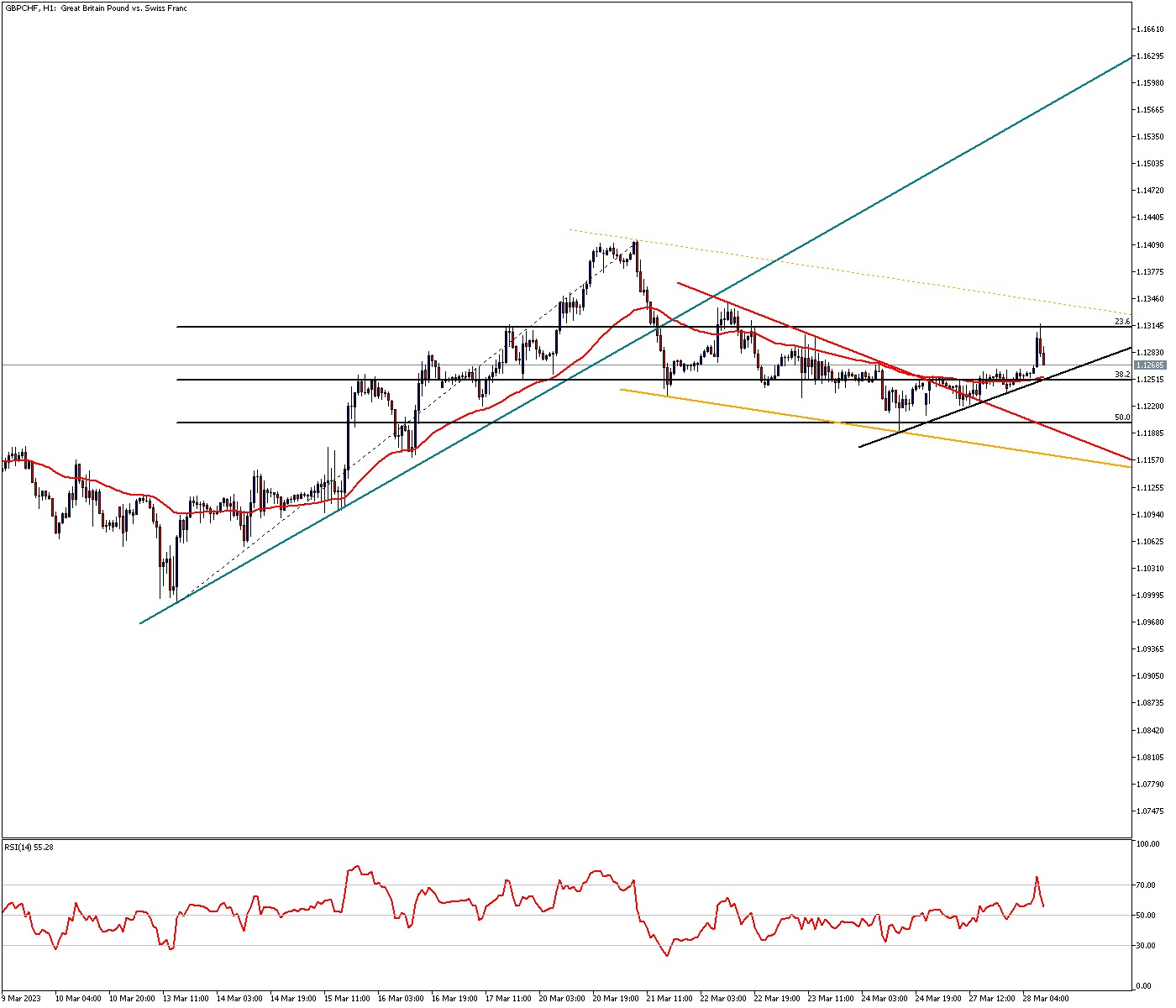 A Descending Channel May Occur in GBPCHF