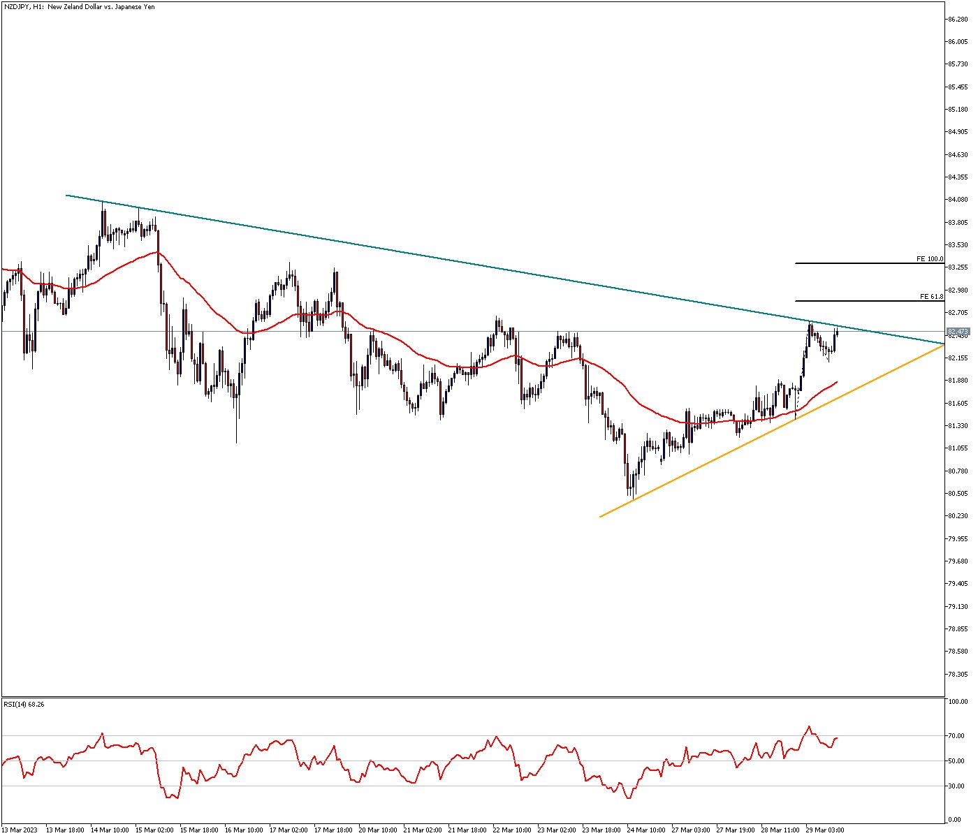 NZDJPY Pushes Downtrend Line