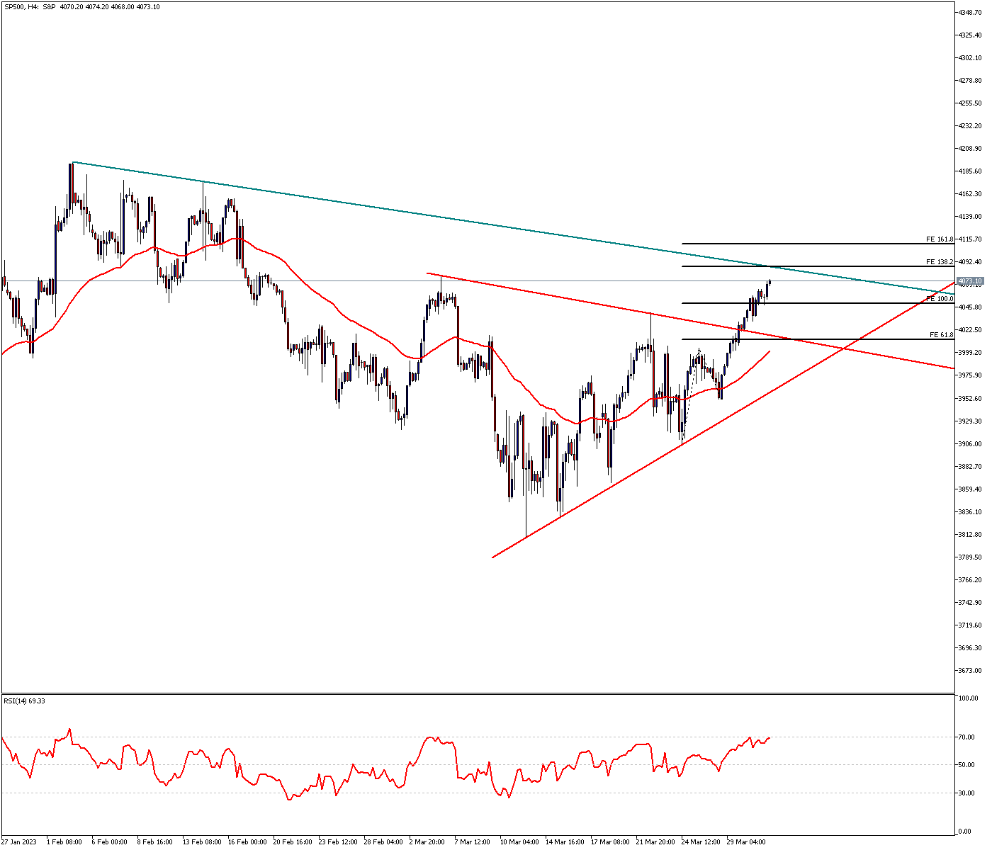 SP500 May Test Downtrend