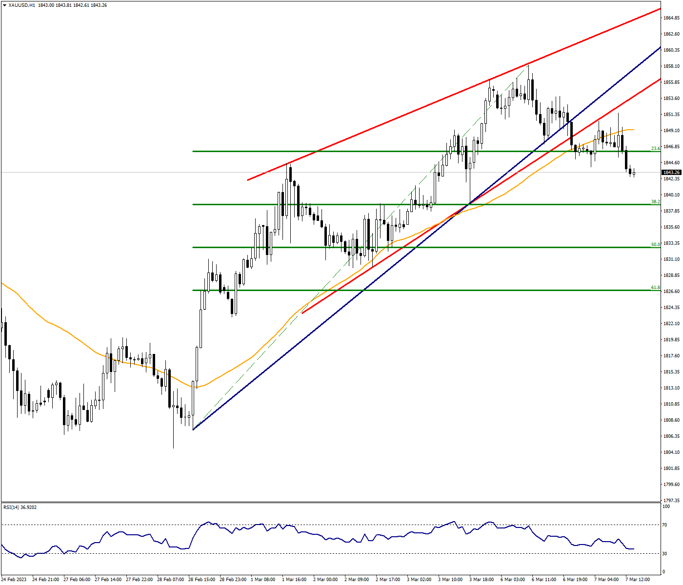 Profit Selling May Continue on XAUUSD