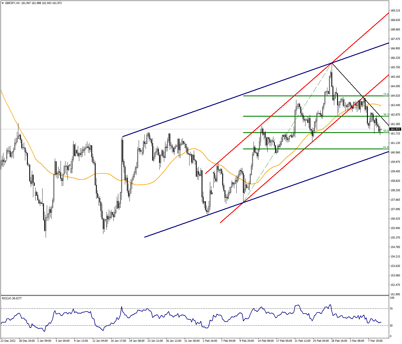 GBPJPY is Pressured Under Downtrend
