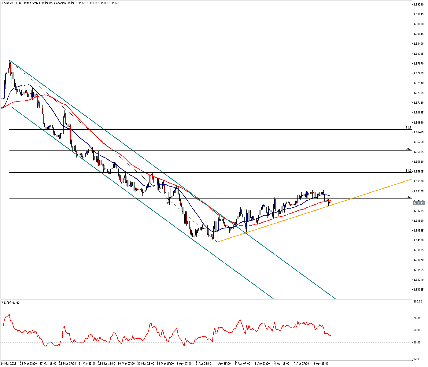 USDCAD Trying to Maintain Its Persistence on Uptrend