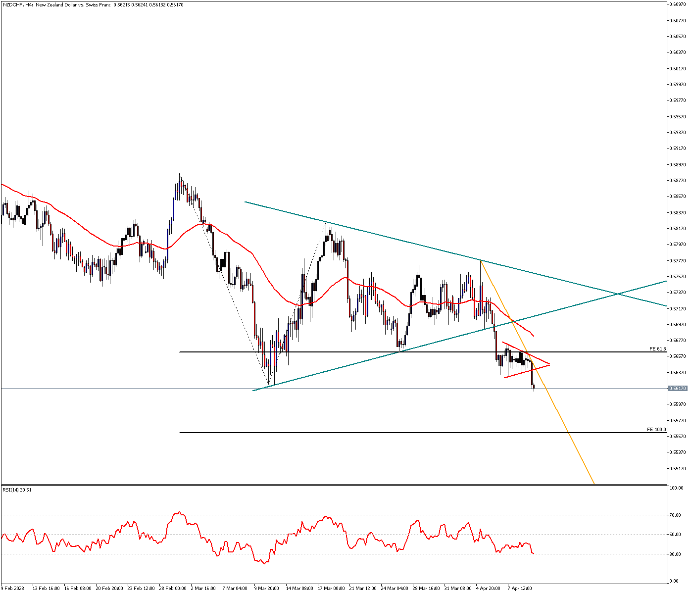 Pressure On NZDCHF Continues