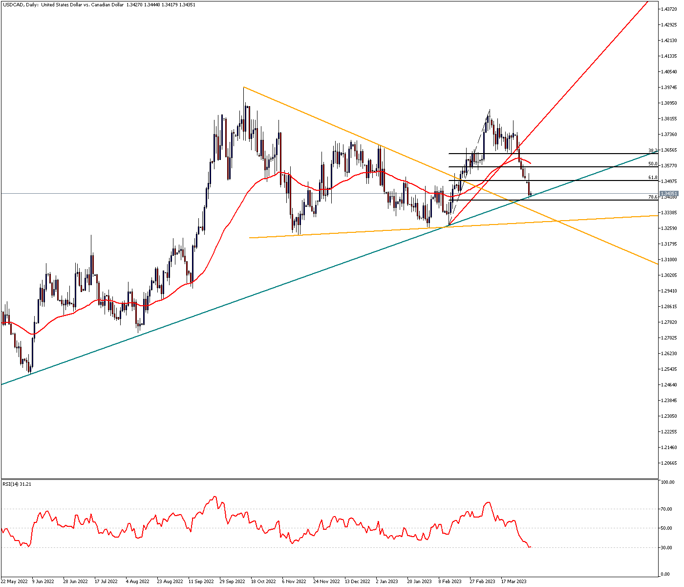 USDCAD Is Trying To Maintain Its Uptrend