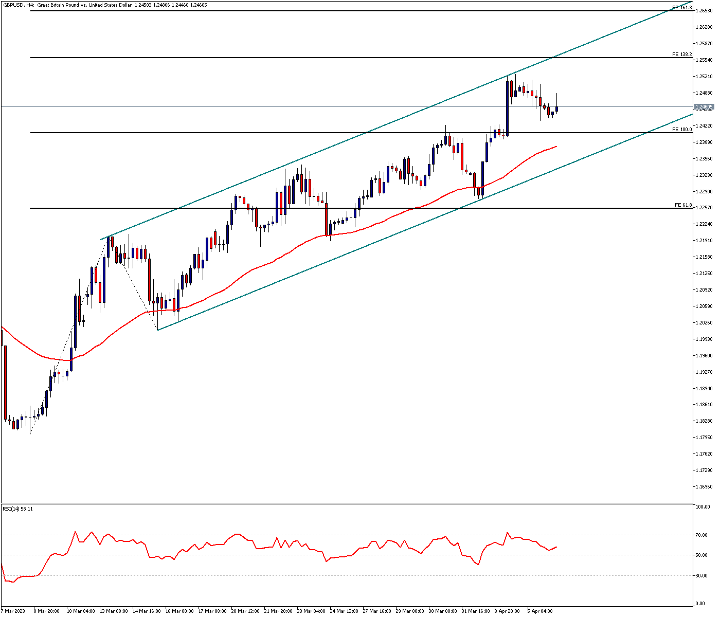 GBPUSD Maintains Its Upward Potential