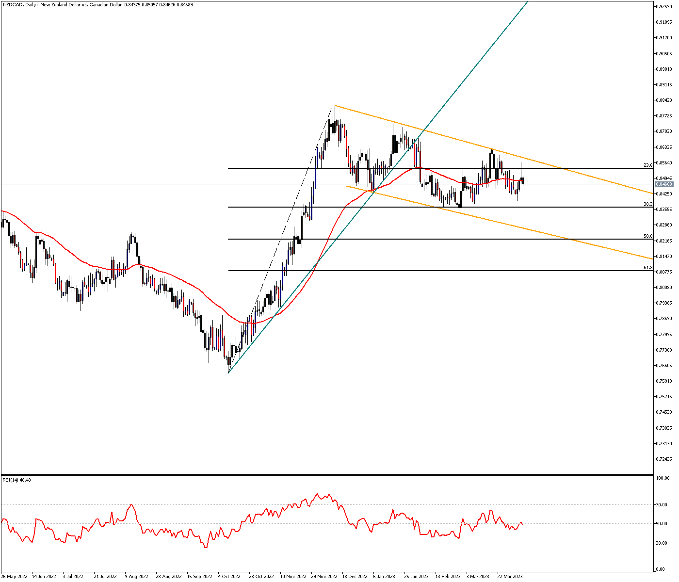 NZDCAD Fluctuates in Correction Channel